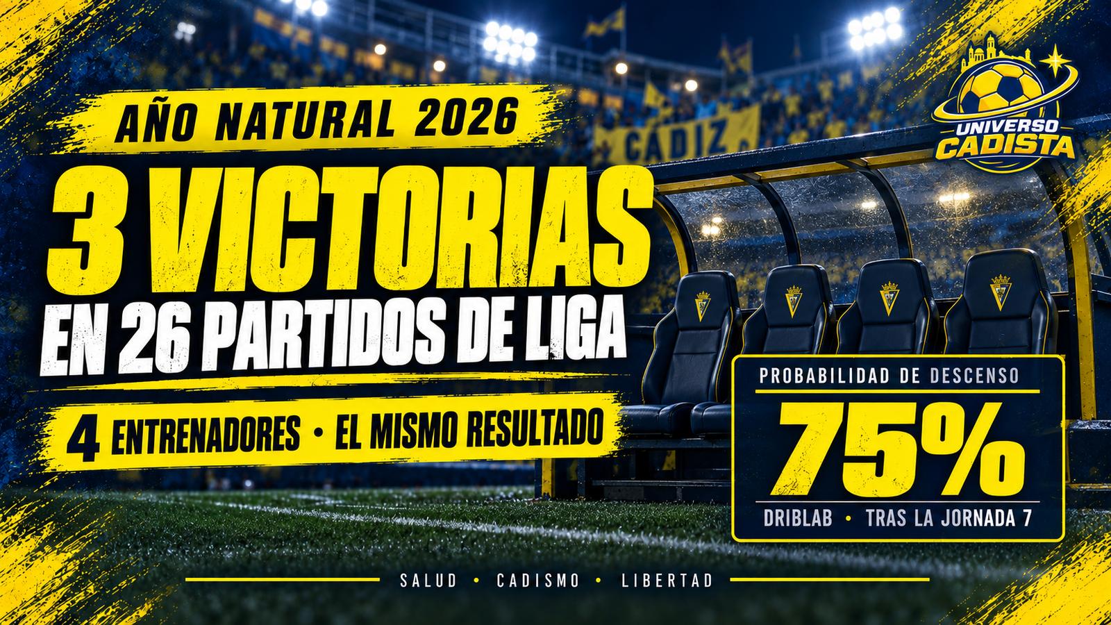 Montaje con el banquillo vacío del Cádiz: tres victorias en veintiséis partidos de liga en el año natural 2026, cuatro entrenadores y el mismo resultado, y un 75% de probabilidad de descenso según Driblab tras la jornada 7