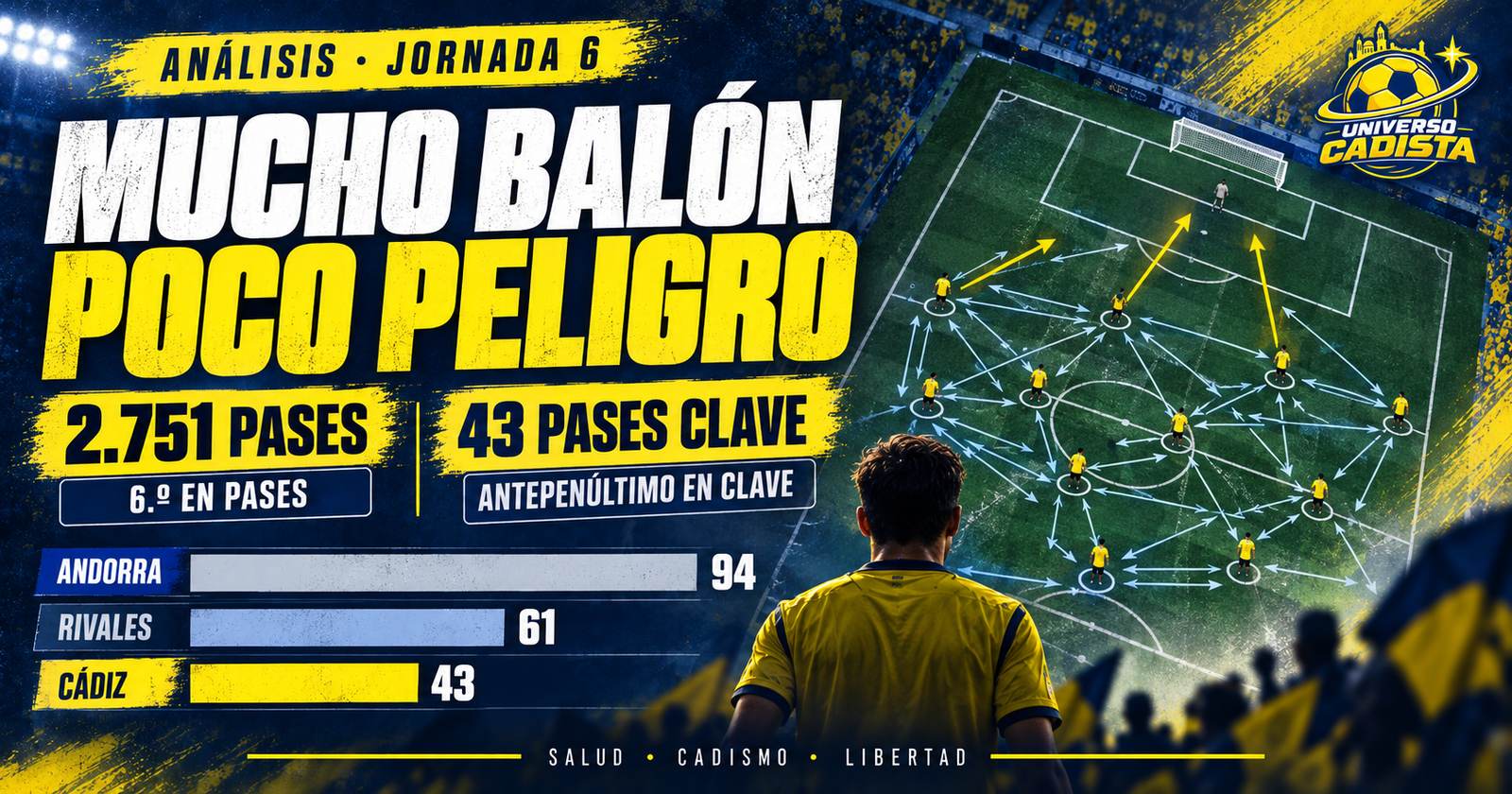 Montaje: mucho balón, poco peligro. El Cádiz suma 2.751 pases y solo 43 pases clave, frente a los 94 del Andorra y los 61 de sus rivales