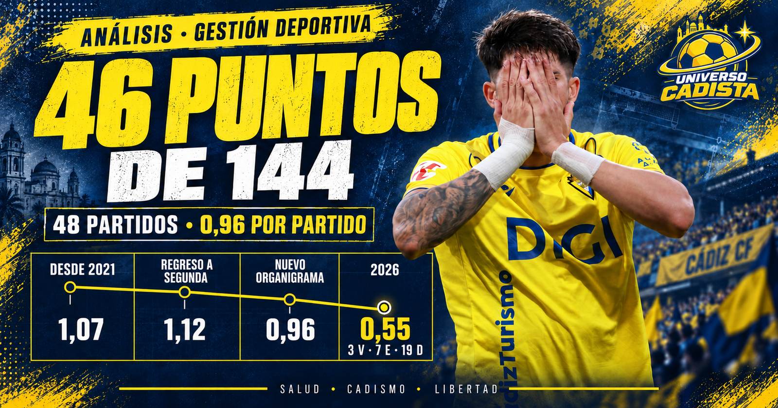 Montaje: 46 puntos de 144 en 48 partidos, a 0,96 por partido, y la caída del promedio desde 2021 (1,07), el regreso a Segunda (1,12), el nuevo organigrama (0,96) y 2026 (0,55)