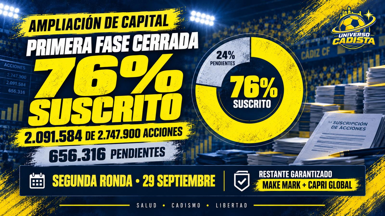 Montaje con las cifras de la ampliación de capital del Cádiz CF: primera fase cerrada con el 76% suscrito, 2.091.584 acciones de 2.747.900, 656.316 pendientes, segunda ronda el 29 de septiembre y el restante garantizado por Make Mark y Capri Global