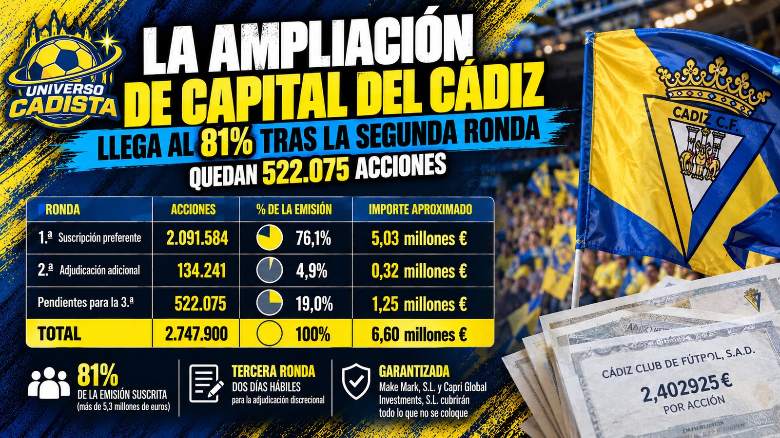 Montaje sobre la ampliación de capital del Cádiz CF: 81% suscrito tras la segunda ronda, con la tabla de acciones por ronda, las 522.075 pendientes y el compromiso de Make Mark y Capri Global de cubrir el resto