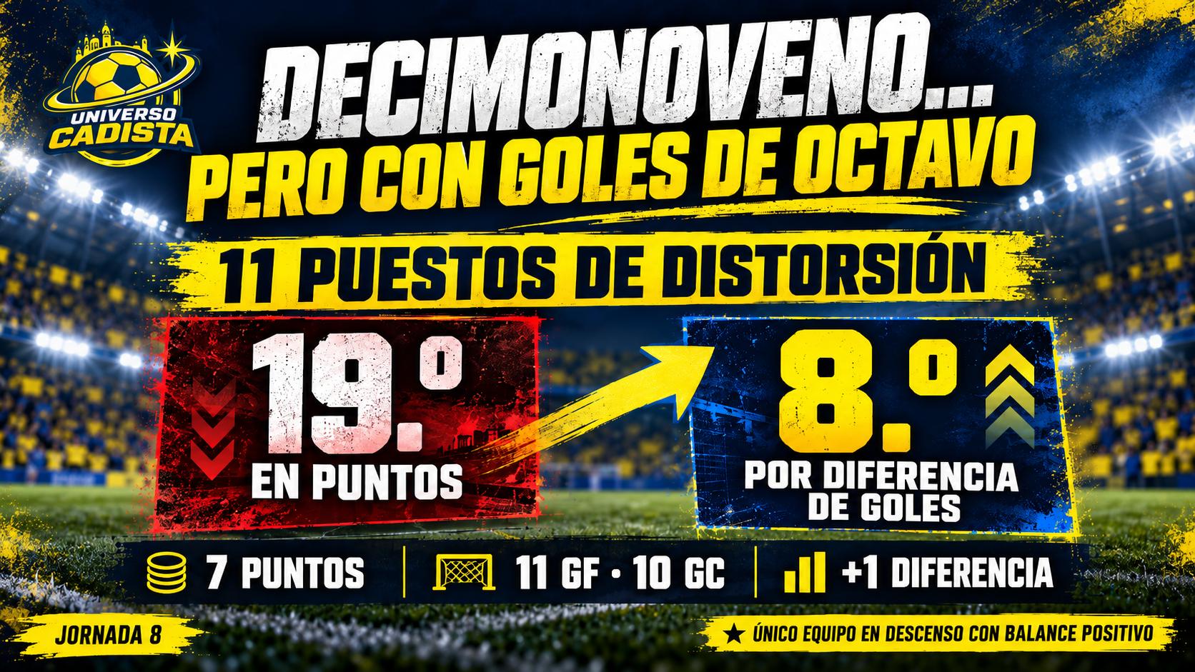 Montaje sobre una grada cadista llena bajo los focos: el Cádiz CF es 19.º en puntos y 8.º por diferencia de goles tras la jornada 8, con 7 puntos, 11 goles a favor, 10 en contra y +1 de diferencia