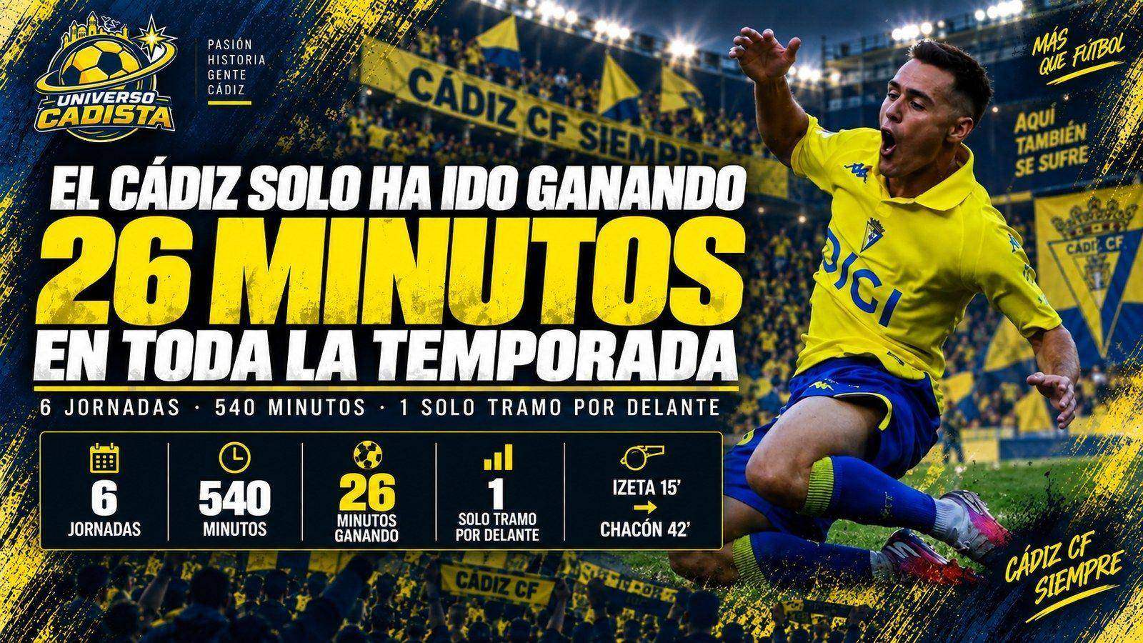 El Cádiz solo ha ido ganando 26 minutos en toda la temporada: del gol de Izeta en el 15 al empate de Chacón en el 42
