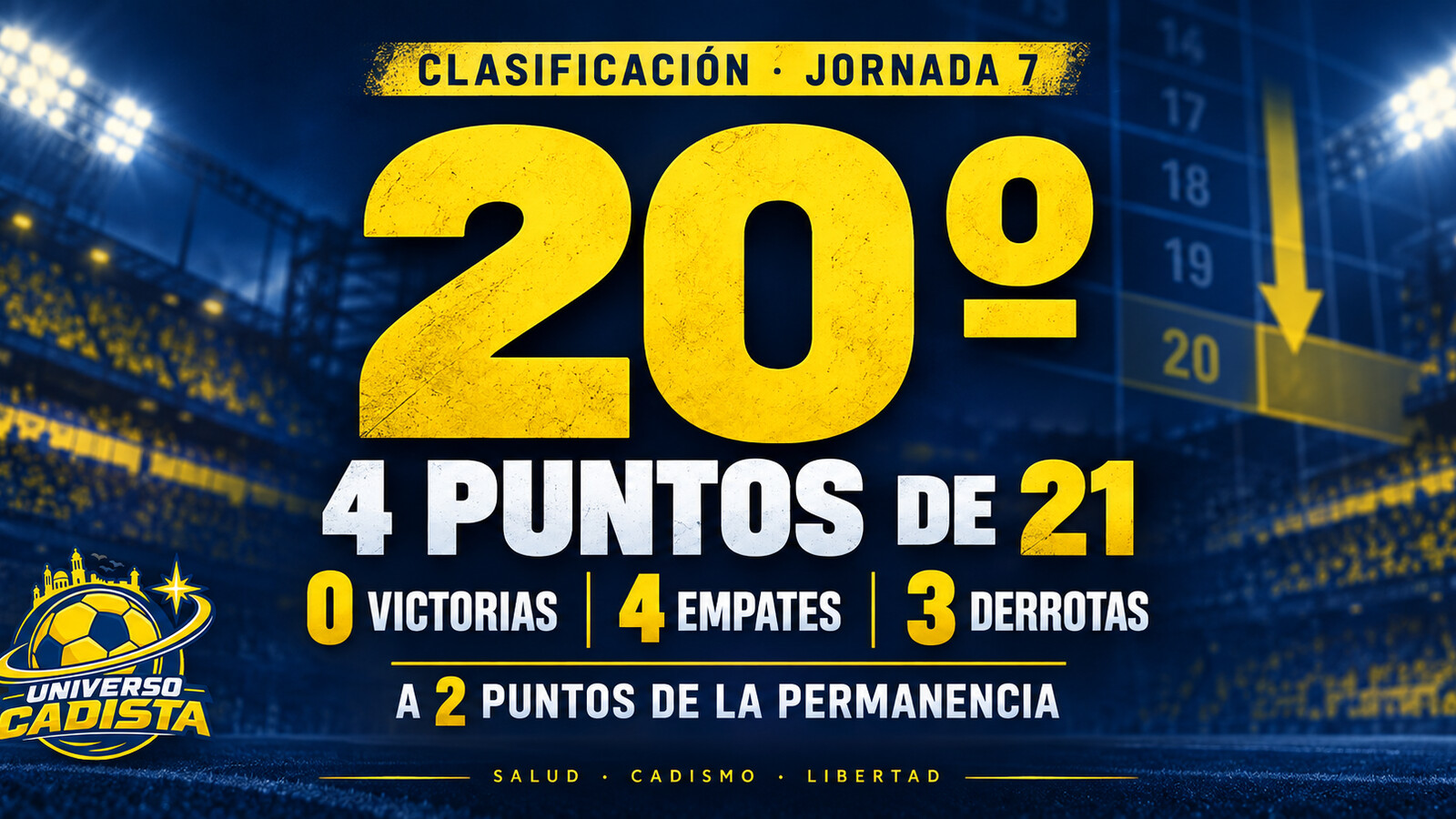 Gráfico de la clasificación del Cádiz tras siete jornadas: vigésimo con cuatro puntos