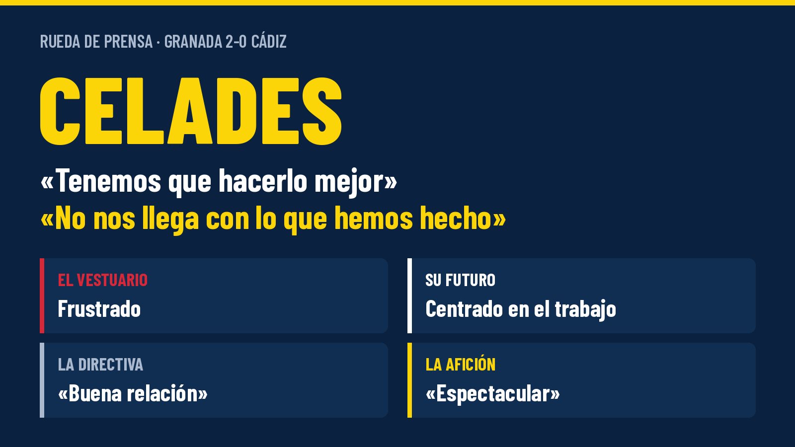 Gráfico de Universo Cadista con las frases de Celades tras el Granada 2-0 Cádiz: tenemos que hacerlo mejor y no nos llega con lo que hemos hecho