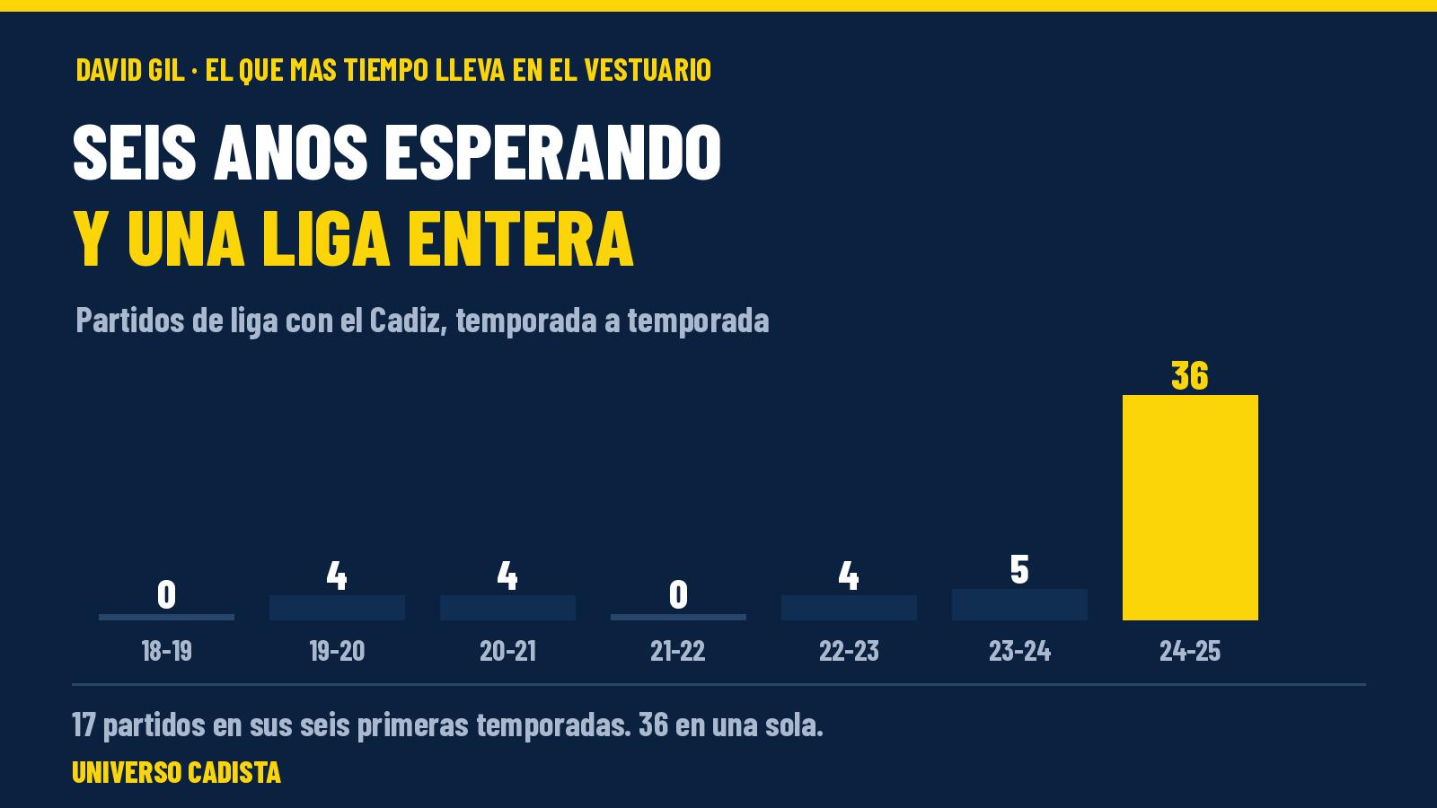 Gráfico con los partidos de liga de David Gil en el Cádiz temporada a temporada: diecisiete en sus seis primeras campañas y treinta y seis en la 2024-25, su temporada completa como titular