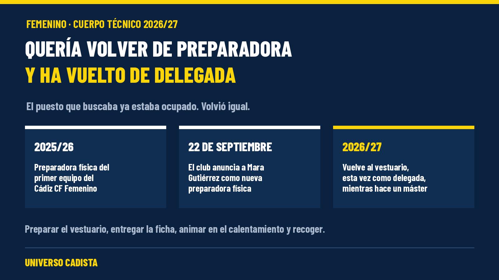 Gráfico sobre el cambio de rol en el cuerpo técnico del Cádiz CF Femenino: la preparadora física de 2025/26 vuelve esta temporada como delegada, mientras Mara Gutiérrez ocupa la preparación física