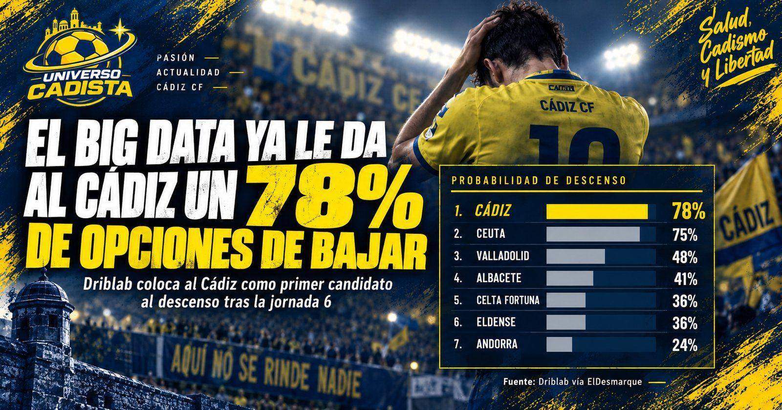 Montaje: el big data ya le da al Cádiz un 78% de opciones de bajar. Probabilidad de descenso según Driblab tras la jornada 6: Cádiz 78%, Ceuta 75%, Valladolid 48%, Albacete 41%, Celta Fortuna 36%, Eldense 36%, Andorra 24%