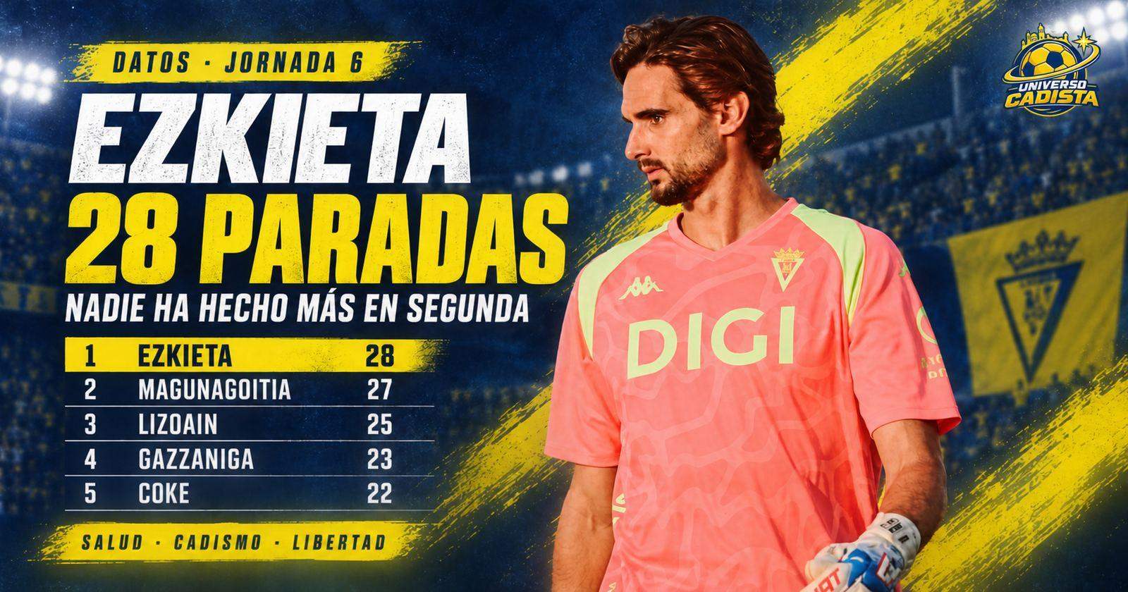 Montaje: Jokin Ezkieta, líder de paradas de LaLiga Hypermotion con 28, por delante de Magunagoitia (27), Lizoain (25), Gazzaniga (23) y Coke (22)
