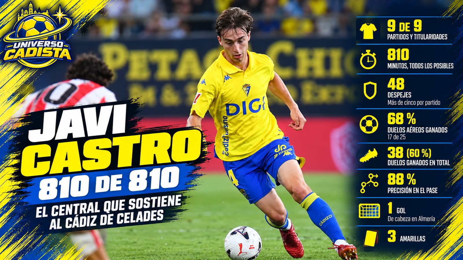 Montaje con Javi Castro conduciendo el balón con la camiseta del Cádiz y sus números en las nueve primeras jornadas: 810 de 810 minutos, 48 despejes, 68 % de duelos aéreos ganados, 88 % de acierto en el pase, un gol y tres amarillas